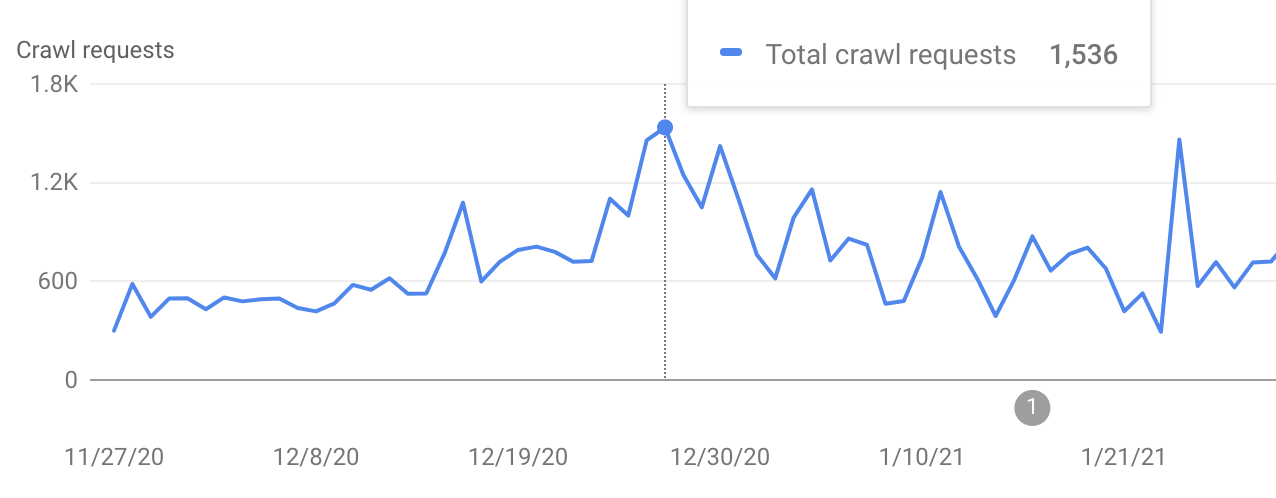 Crawl Stats Google Search Console